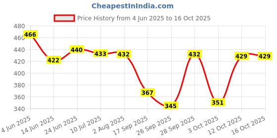 flipkart.com bonjour Men Solid, Self Design Mid-Calf/Crew bonjour Price History Graph from 4 Jun 2025 to 16 Oct 2025