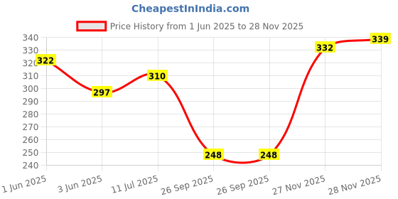 flipkart.com frackson Men Solid, Self Design Mid-Calf/Crew frackson Price History Graph from 1 Jun 2025 to 27 Nov 2025