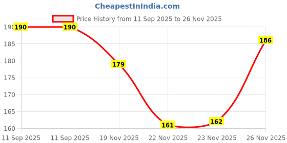 flipkart.com anand Men Solid, Self Design, Striped, Chevron/Zig Zag Black Track Pants anand Price History Graph from 11 Sep 2025 to 26 Nov 2025