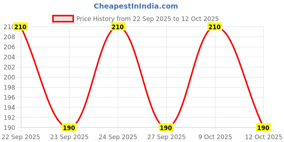 flipkart.com anand Men Solid, Self Design, Striped, Chevron/Zig Zag Black Track Pants anand Price History Graph from 22 Sep 2025 to 12 Oct 2025