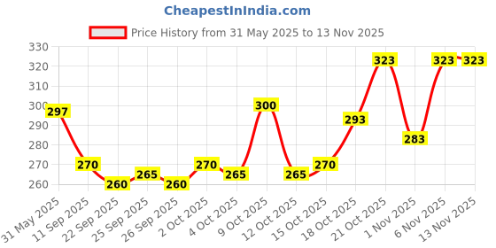 flipkart.com foxter Men Solid Silver Track Pants foxter Price History Graph from 31 May 2025 to 12 Nov 2025