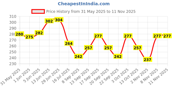 flipkart.com foxter Men Solid Silver Track Pants foxter Price History Graph from 31 May 2025 to 11 Nov 2025