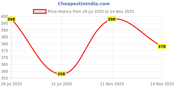 flipkart.com vimal jonney Men Solid Silver Track Pants vimal jonney Price History Graph from 26 Jul 2025 to 14 Nov 2025