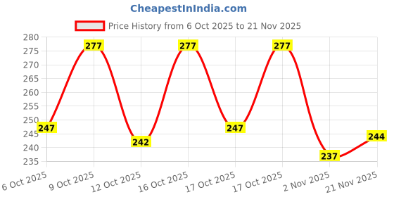 flipkart.com foxter Men Solid Silver Track Pants foxter Price History Graph from 6 Oct 2025 to 21 Nov 2025