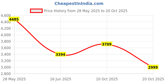 flipkart.com peter england Men Solid Single Breasted Casual Blazer peter england Price History Graph from 28 May 2025 to 20 Oct 2025