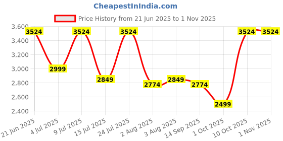 flipkart.com park avenue Men Solid Single Breasted Casual Blazer park avenue Price History Graph from 21 Jun 2025 to 31 Oct 2025