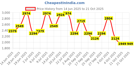 flipkart.com killer Men Solid Single Breasted Casual Blazer killer Price History Graph from 14 Jun 2025 to 20 Oct 2025