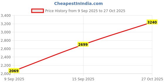 flipkart.com mr bowerbird Men Solid Single Breasted Casual Blazer mr bowerbird Price History Graph from 9 Sep 2025 to 27 Oct 2025