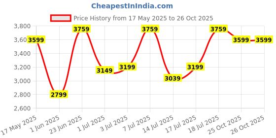flipkart.com park avenue Men Solid Single Breasted Casual Blazer park avenue Price History Graph from 17 May 2025 to 26 Oct 2025