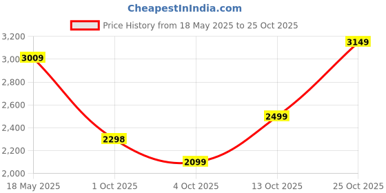 flipkart.com park avenue Men Solid Single Breasted Casual Blazer park avenue Price History Graph from 18 May 2025 to 25 Oct 2025