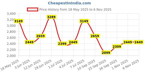 flipkart.com park avenue Men Solid Single Breasted Casual Blazer park avenue Price History Graph from 18 May 2025 to 6 Nov 2025