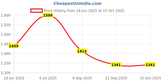flipkart.com fort collins Men Solid Single Breasted Casual Blazer fort collins Price History Graph from 18 Jun 2025 to 13 Oct 2025
