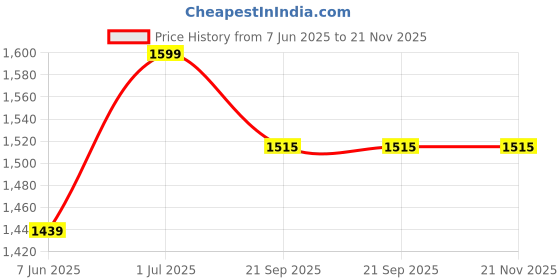 flipkart.com fort collins Men Solid Single Breasted Casual Blazer fort collins Price History Graph from 7 Jun 2025 to 21 Nov 2025
