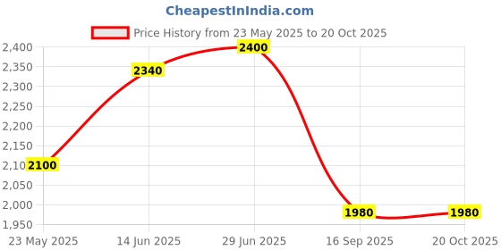 flipkart.com turtle Men Solid Single Breasted Casual Blazer turtle Price History Graph from 23 May 2025 to 19 Oct 2025