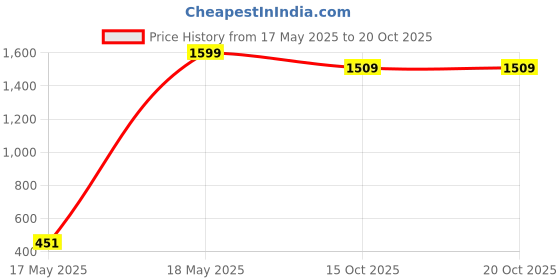 flipkart.com fort collins Men Solid Single Breasted Casual Blazer fort collins Price History Graph from 17 May 2025 to 20 Oct 2025