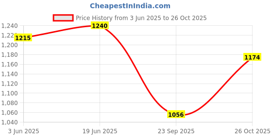flipkart.com abc garments Men Solid Single Breasted Casual Blazer abc garments Price History Graph from 3 Jun 2025 to 26 Oct 2025