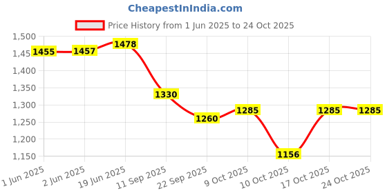 flipkart.com wolver Men Solid Single Breasted Casual Blazer wolver Price History Graph from 1 Jun 2025 to 24 Oct 2025