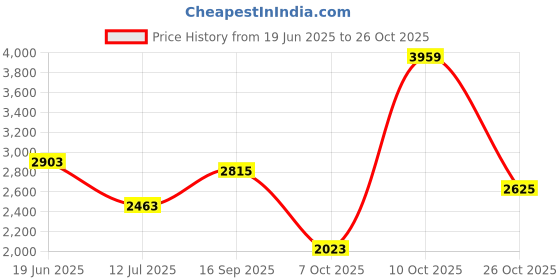 flipkart.com killer Men Solid Single Breasted Casual Blazer killer Price History Graph from 19 Jun 2025 to 26 Oct 2025