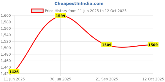 flipkart.com fort collins Men Solid Single Breasted Casual Blazer fort collins Price History Graph from 11 Jun 2025 to 12 Oct 2025