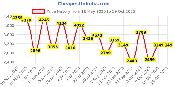 flipkart.com van heusen Men Solid Single Breasted Casual Blazer van heusen Price History Graph from 16 May 2025 to 19 Oct 2025