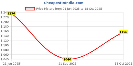 flipkart.com click one Men Solid Single Breasted Casual Blazer click one Price History Graph from 21 Jun 2025 to 18 Oct 2025
