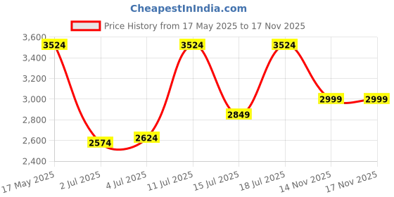 flipkart.com raymond Men Solid Single Breasted Casual Blazer raymond Price History Graph from 17 May 2025 to 16 Nov 2025