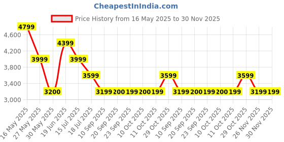flipkart.com jack & jones Men Solid Single Breasted Casual Blazer jack & jones Price History Graph from 16 May 2025 to 30 Nov 2025