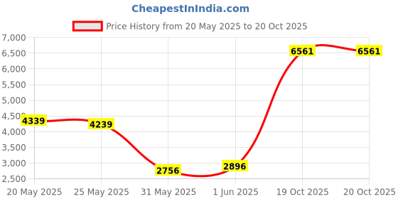flipkart.com van heusen Men Solid Single Breasted Casual Blazer van heusen Price History Graph from 20 May 2025 to 20 Oct 2025