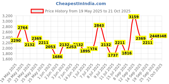 flipkart.com invictus Men Solid Single Breasted Casual Blazer invictus Price History Graph from 19 May 2025 to 21 Oct 2025