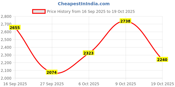 flipkart.com killer Men Solid Single Breasted Casual Blazer killer Price History Graph from 16 Sep 2025 to 19 Oct 2025