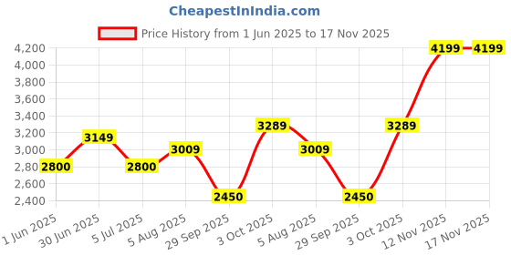 flipkart.com indian terrain Men Solid Single Breasted Casual Blazer indian terrain Price History Graph from 1 Jun 2025 to 17 Nov 2025