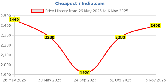 flipkart.com turtle Men Solid Single Breasted Casual Blazer turtle Price History Graph from 26 May 2025 to 6 Nov 2025