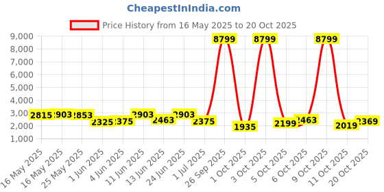 flipkart.com killer Men Solid Single Breasted Casual Blazer killer Price History Graph from 16 May 2025 to 20 Oct 2025