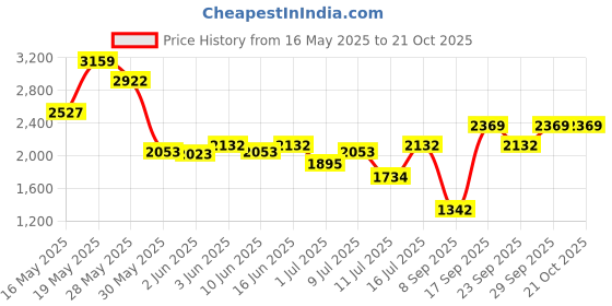 flipkart.com invictus Men Solid Single Breasted Casual Blazer invictus Price History Graph from 16 May 2025 to 21 Oct 2025