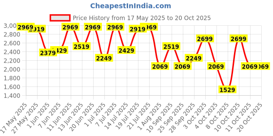 flipkart.com killer Men Solid Single Breasted Casual Blazer killer Price History Graph from 17 May 2025 to 20 Oct 2025