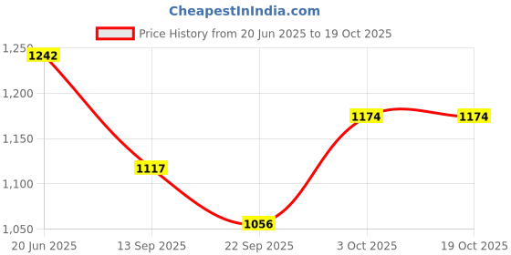 flipkart.com abc garments Men Solid Single Breasted Casual Blazer abc garments Price History Graph from 20 Jun 2025 to 19 Oct 2025