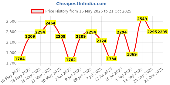flipkart.com invictus Men Solid Single Breasted Casual Blazer invictus Price History Graph from 16 May 2025 to 21 Oct 2025