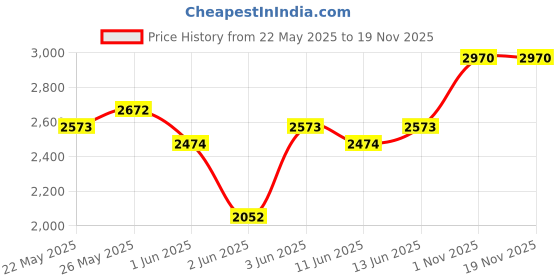 flipkart.com invictus Men Solid Single Breasted Casual Blazer invictus Price History Graph from 22 May 2025 to 19 Nov 2025