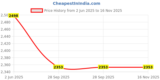 flipkart.com v-mart Men Solid Single Breasted Casual Blazer v-mart Price History Graph from 2 Jun 2025 to 15 Nov 2025