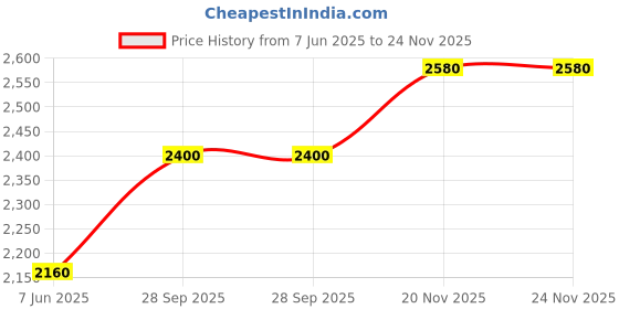 flipkart.com turtle Men Solid Single Breasted Casual Blazer turtle Price History Graph from 7 Jun 2025 to 23 Nov 2025