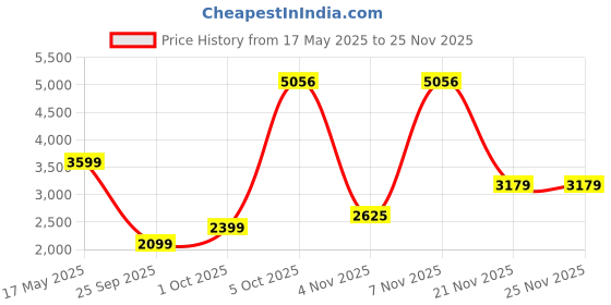 flipkart.com allen solly Men Solid Single Breasted Casual Blazer allen solly Price History Graph from 17 May 2025 to 24 Nov 2025