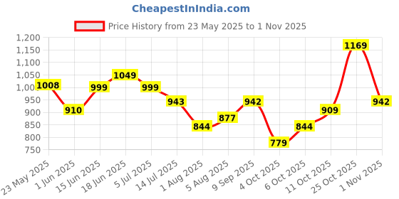 flipkart.com the indian garage co. Men Solid Single Breasted Casual Blazer the indian garage co. Price History Graph from 23 May 2025 to 30 Oct 2025