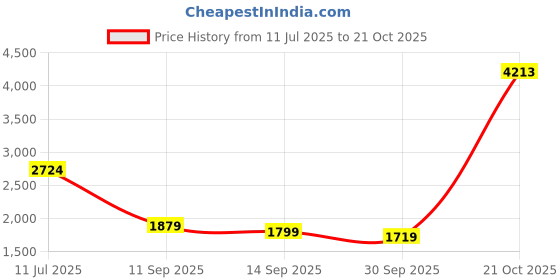 flipkart.com peter england Men Solid Single Breasted Casual Blazer peter england Price History Graph from 11 Jul 2025 to 21 Oct 2025