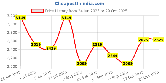 flipkart.com killer Men Solid Single Breasted Casual Blazer killer Price History Graph from 24 Jun 2025 to 29 Oct 2025