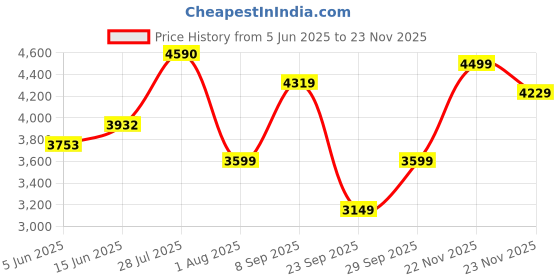 flipkart.com van heusen Men Solid Single Breasted Casual Blazer van heusen Price History Graph from 5 Jun 2025 to 23 Nov 2025
