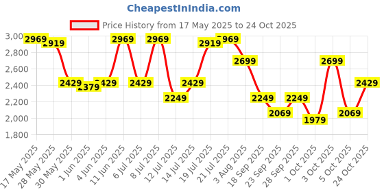 flipkart.com killer Men Solid Single Breasted Casual Blazer killer Price History Graph from 17 May 2025 to 24 Oct 2025