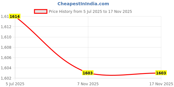flipkart.com v-mart Men Solid Single Breasted Casual Blazer v-mart Price History Graph from 5 Jul 2025 to 17 Nov 2025
