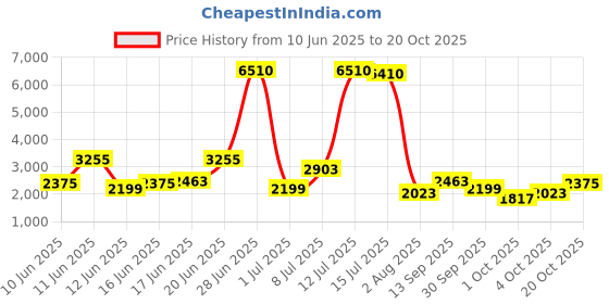 flipkart.com killer Men Solid Single Breasted Casual Blazer killer Price History Graph from 10 Jun 2025 to 20 Oct 2025