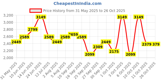 flipkart.com park avenue Men Solid Single Breasted Casual Blazer park avenue Price History Graph from 31 May 2025 to 26 Oct 2025