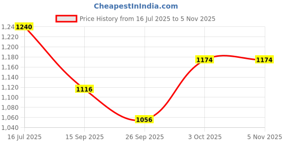 flipkart.com abc garments Men Solid Single Breasted Casual Blazer abc garments Price History Graph from 16 Jul 2025 to 5 Nov 2025